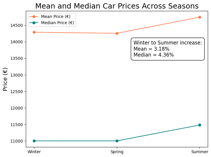 hypothesis_car_data