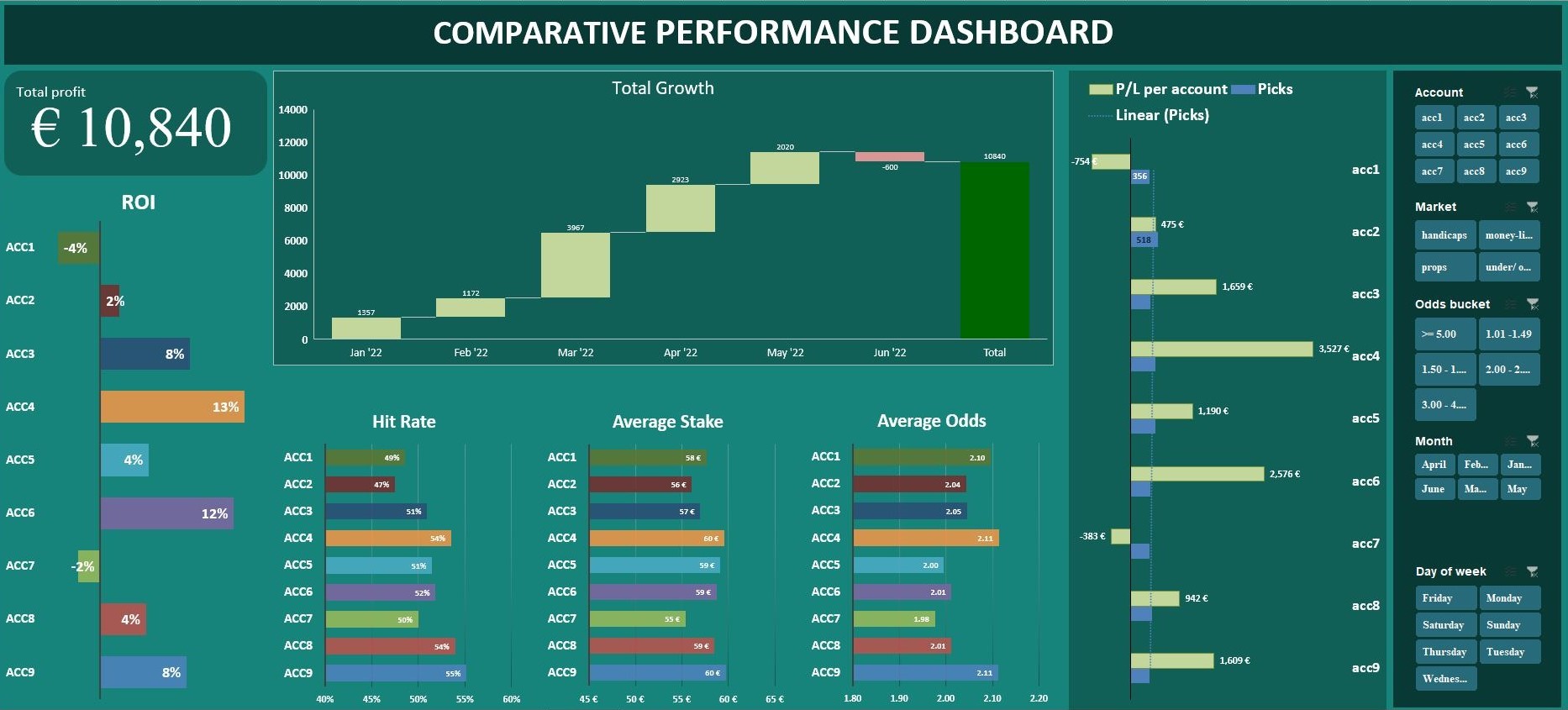 The comparative betting project