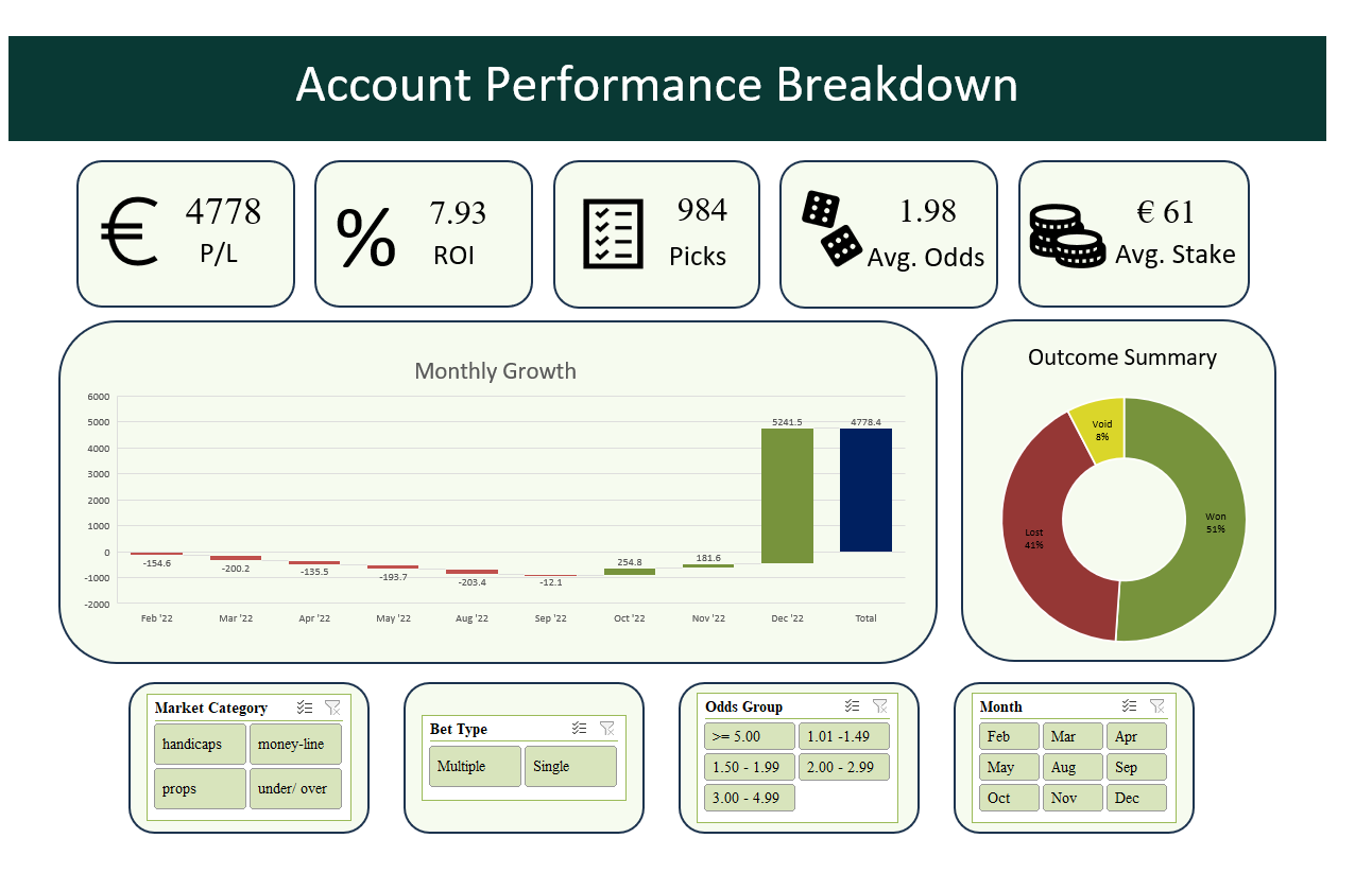 Betting Account Performance Breakdown