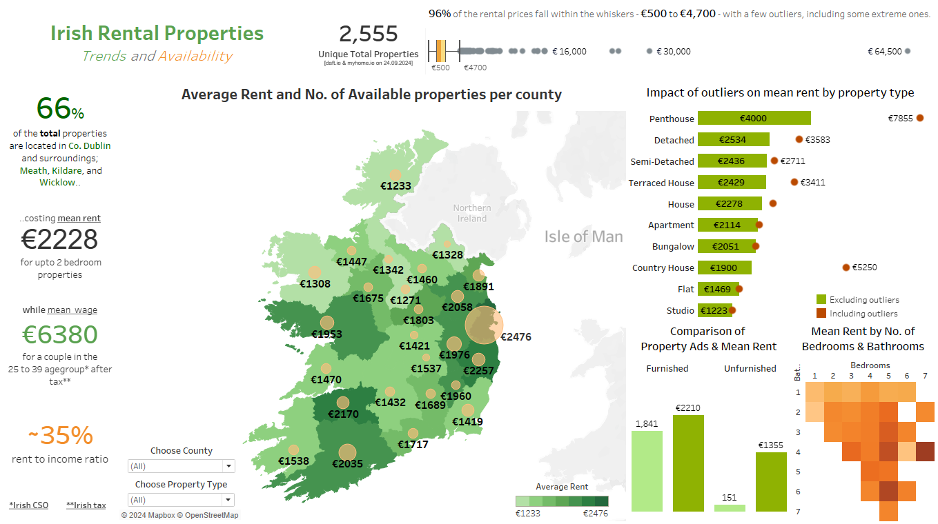 irish_rental_market